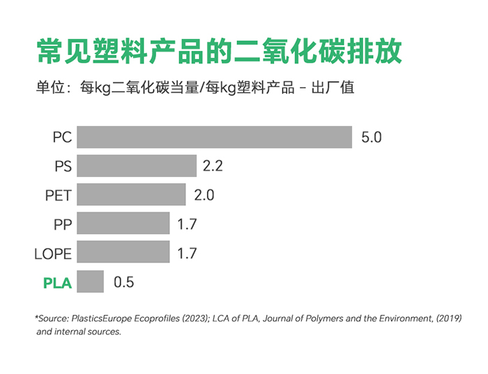 碳排放